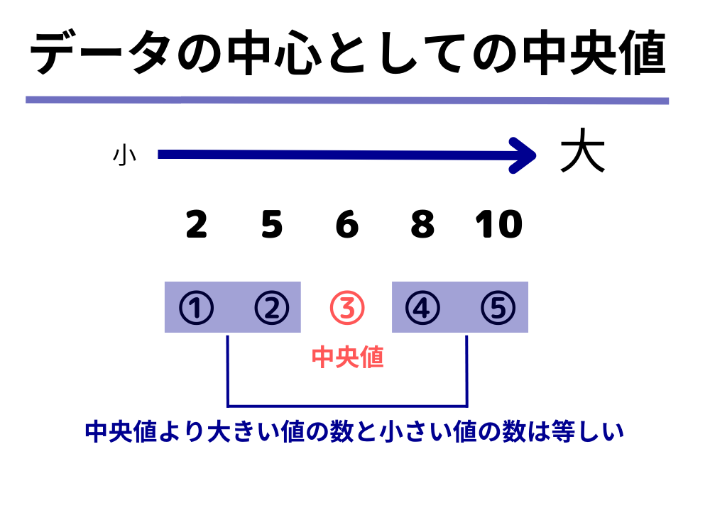 統計学の超基本!中央値について統計検定3級類似問題/Python/R/SQLの演習付きで分かりやすく解説! | 公務員からデータ ...