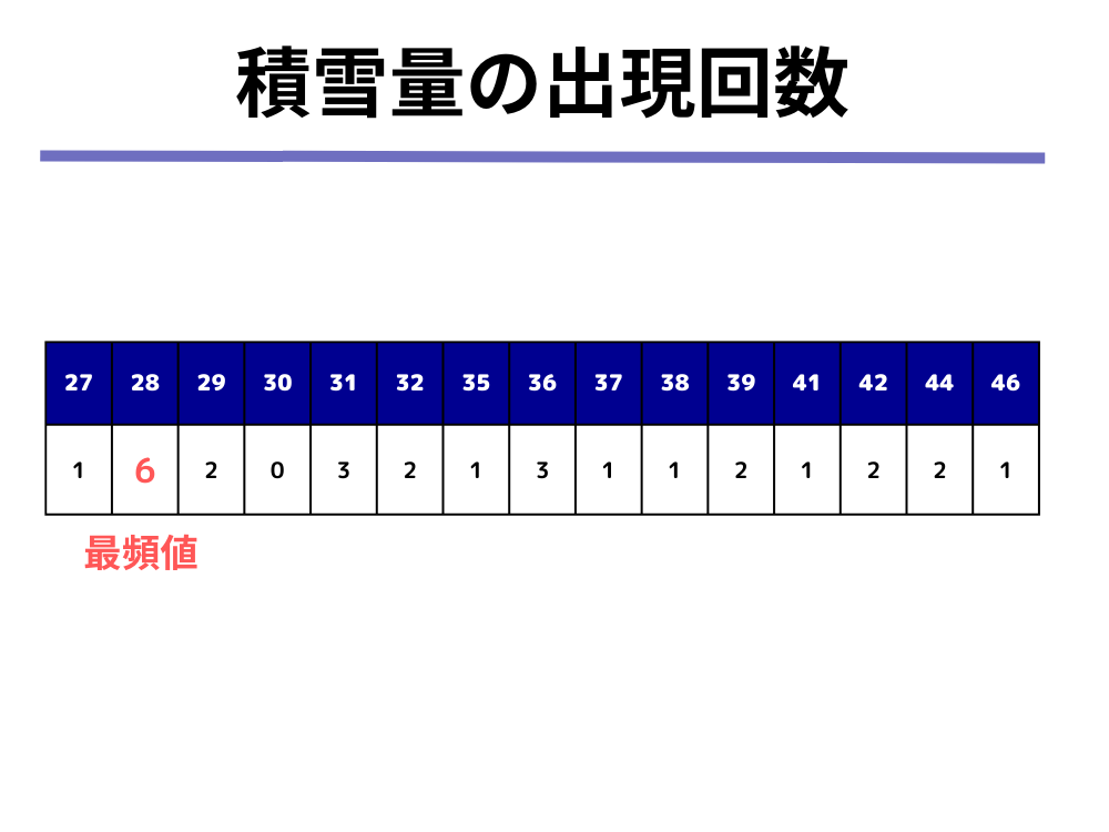 統計学の超基本!中央値について統計検定3級類似問題/Python/R/SQLの演習付きで分かりやすく解説! | 公務員からデータ ...