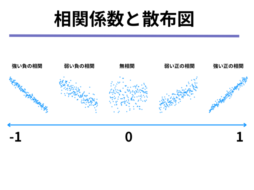 統計学の超基本!相関係数について統計検定3級類似問題/Python/R/SQLの演習付きで分かりやすく解説! | 公務員からデータ ...